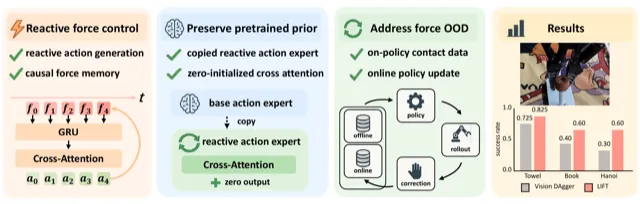 Never Too Late for Force: Accelerating VLA Post-Training with Reactive Force Injection