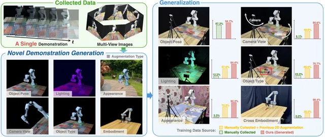 Novel Demonstration Generation with Gaussian Splatting Enables Robust One-Shot Manipulation