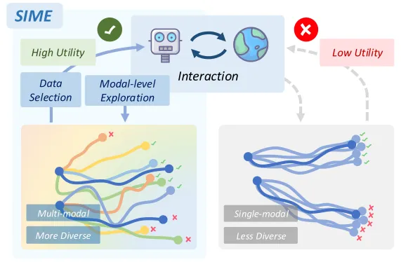 SIME: Enhancing Policy Self-Improvement with Modal-level Exploration