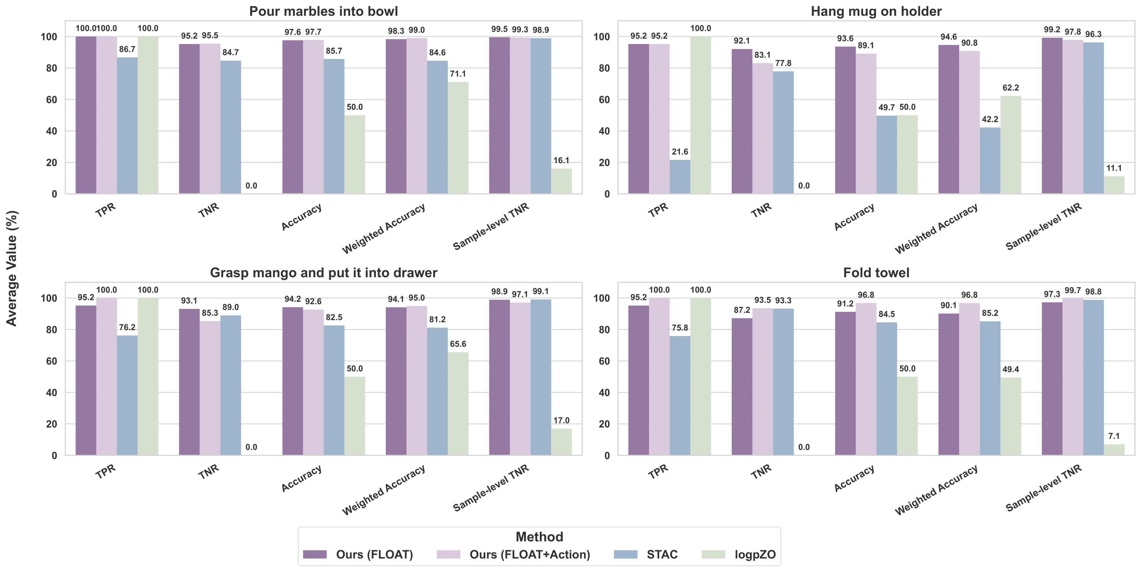 Failure detection experiment results