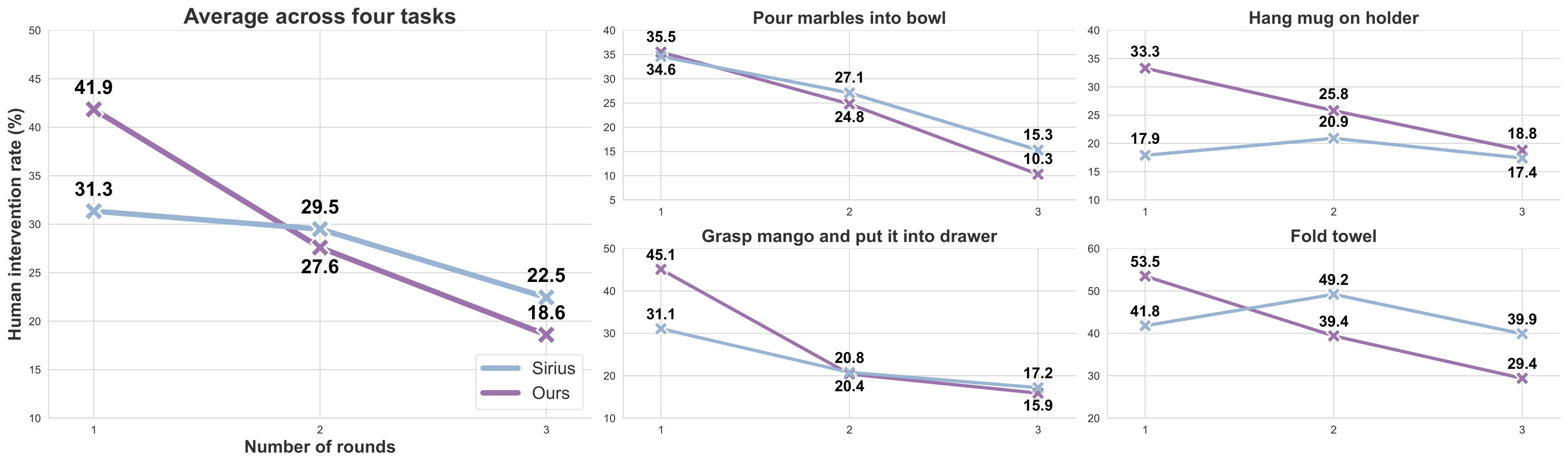 Human intervention rate over 3 post-training rounds