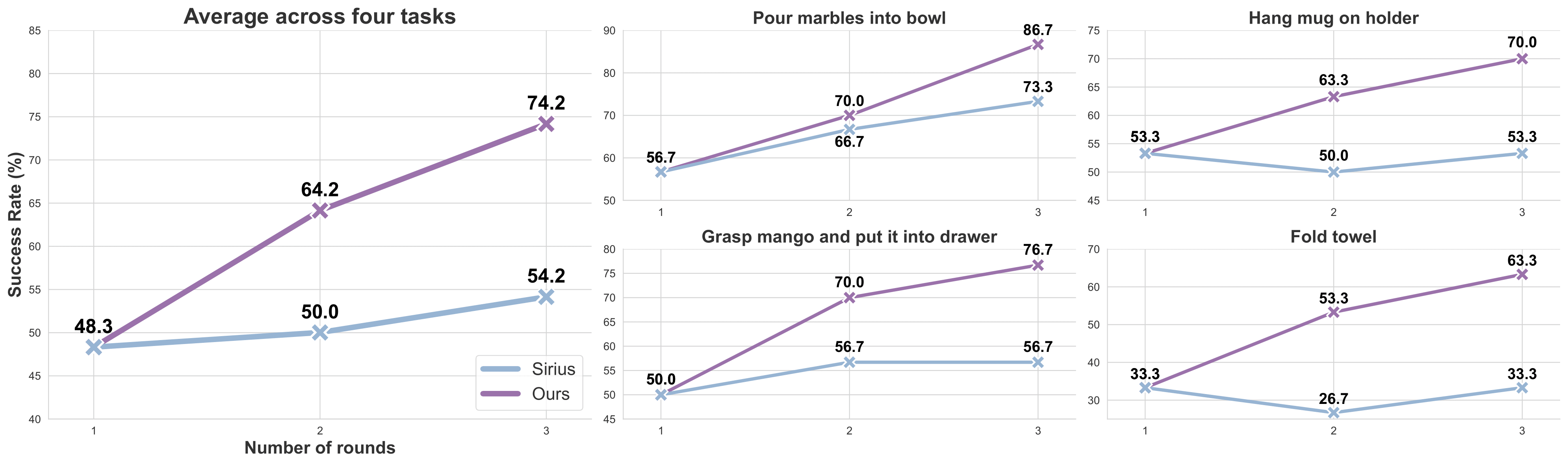 Task success rate over 3 post-training rounds