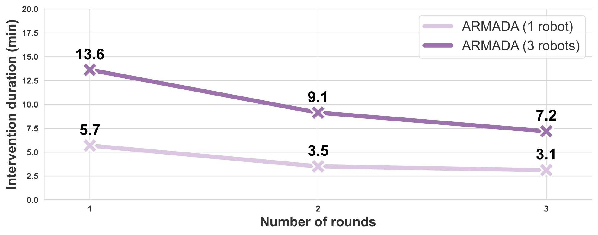 Human intervention duration during deployment