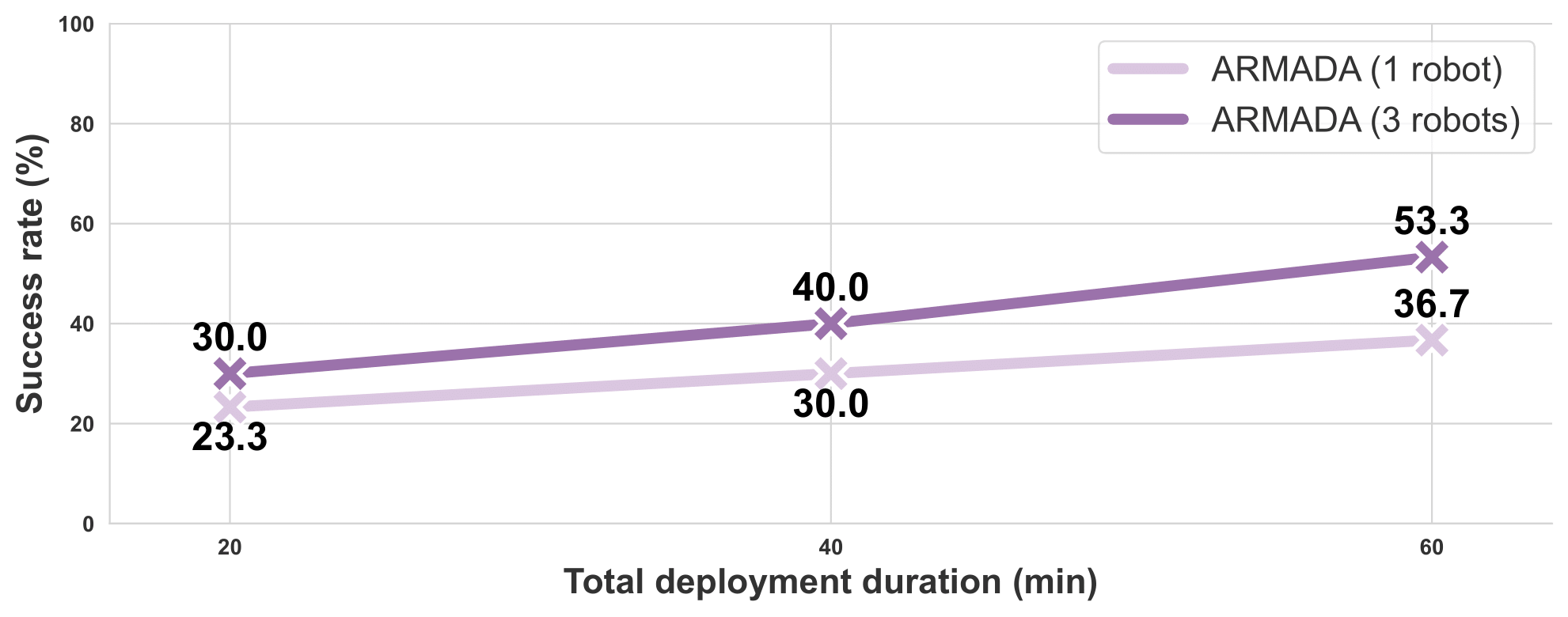 Task success rate on unseen scenario